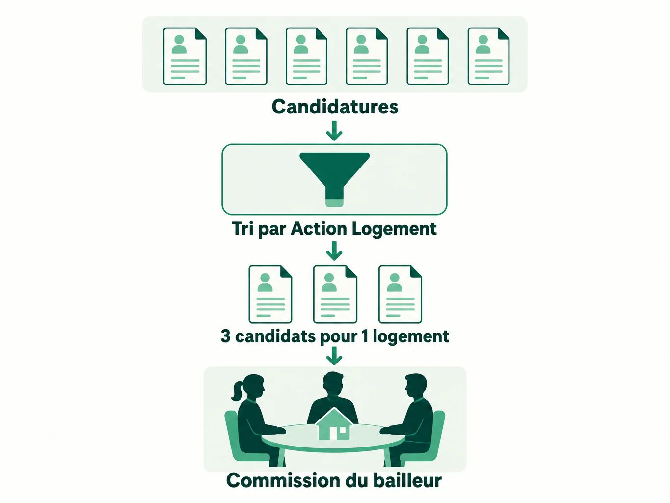 Le tri des candidatures par Action Logement, puis trois candidats transmis pour un seul logement, et la commission du bailleur qui décide.