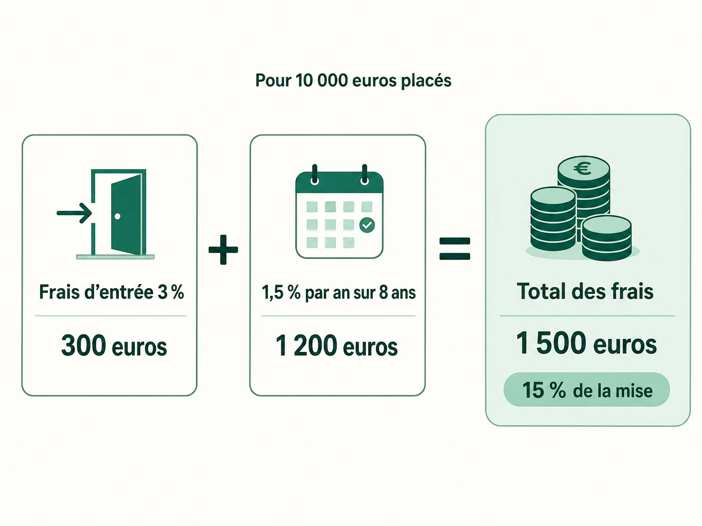Décomposition des frais Fundora sur 10 000 euros investis pendant 8 ans