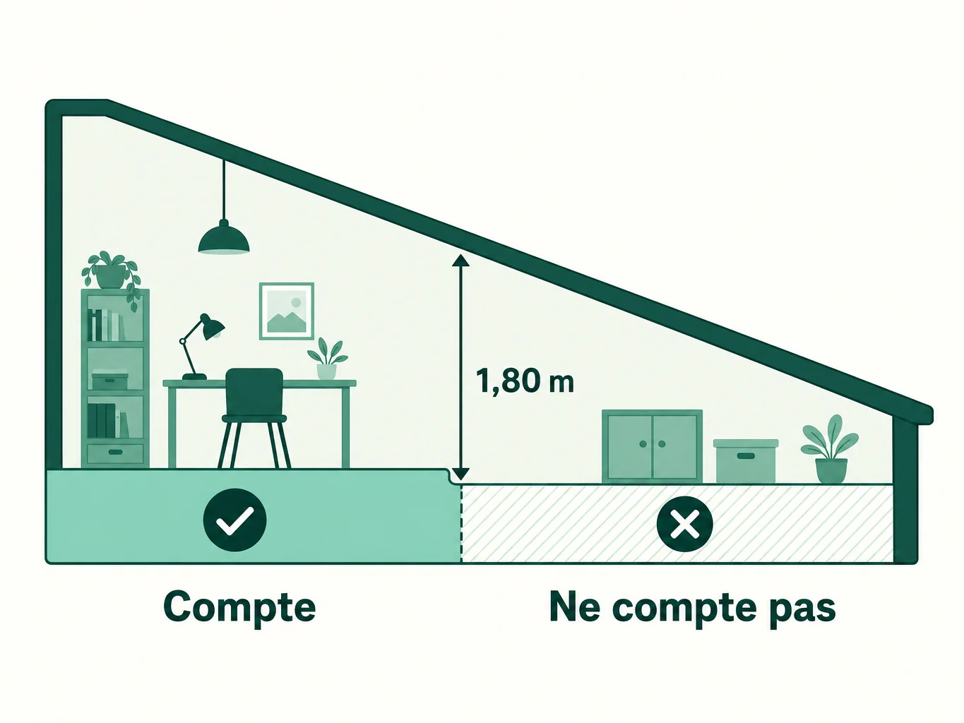 Règle de la hauteur de 1,80 mètre pour la surface loi Carrez sous une pente